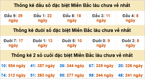 Thống kê đầu, đuôi giải đặc biệt lâu chưa về