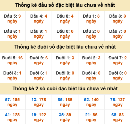 Thống kê đầu, đuôi giải đặc biệt lâu chưa về