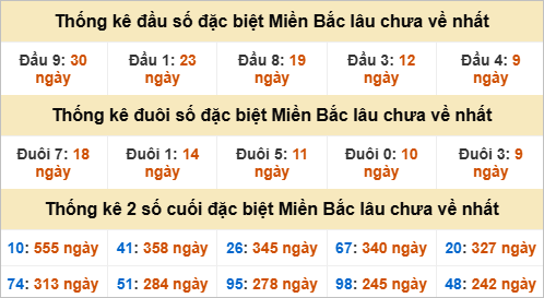 Thống kê đầu, đuôi giải đặc biệt lâu chưa về