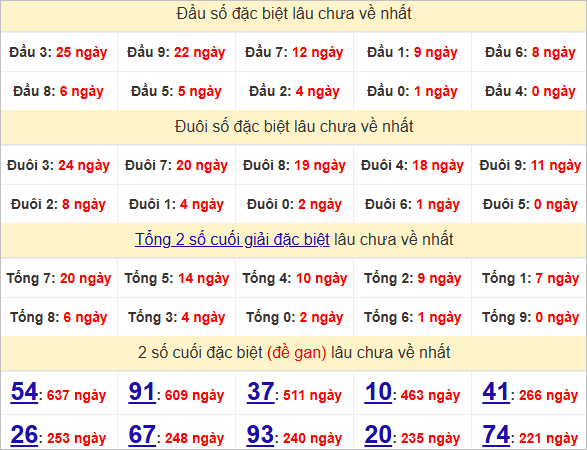 Thống kê đầu, đuôi giải đặc biệt lâu chưa về