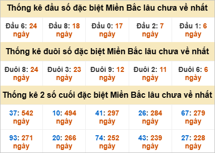 Thống kê đầu, đuôi giải đặc biệt lâu chưa về