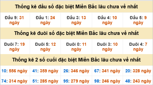 Thống kê đầu, đuôi giải đặc biệt lâu chưa về