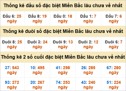Thống kê đầu, đuôi giải đặc biệt lâu chưa về