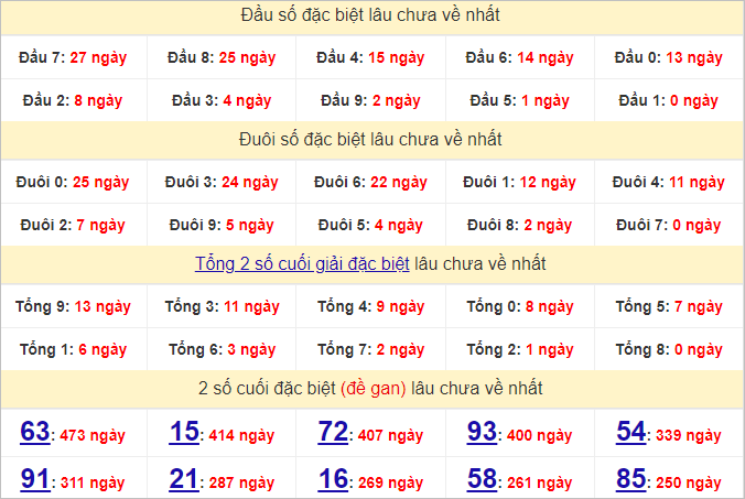 Thống kê đầu, đuôi giải đặc biệt lâu chưa về