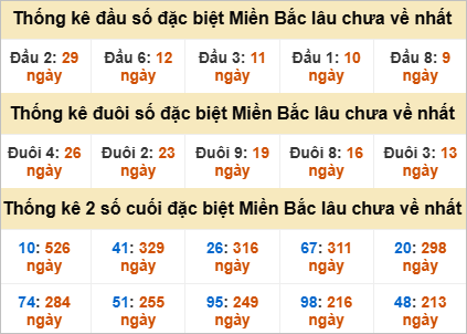 Thống kê đầu, đuôi giải đặc biệt lâu chưa về