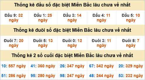 Thống kê đầu, đuôi giải đặc biệt lâu chưa về