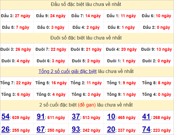 Thống kê đầu, đuôi giải đặc biệt lâu chưa về