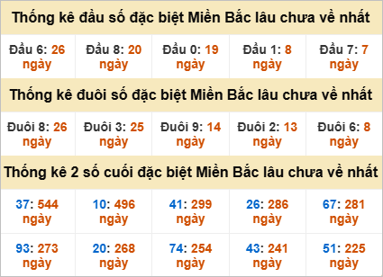 Thống kê đầu, đuôi giải đặc biệt lâu chưa về