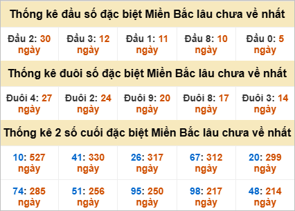 Thống kê đầu, đuôi giải đặc biệt lâu chưa về