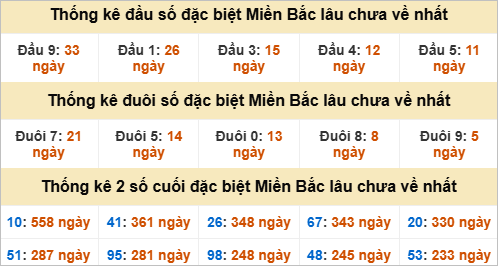 Thống kê đầu, đuôi giải đặc biệt lâu chưa về