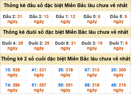 Thống kê đầu, đuôi giải đặc biệt lâu chưa về