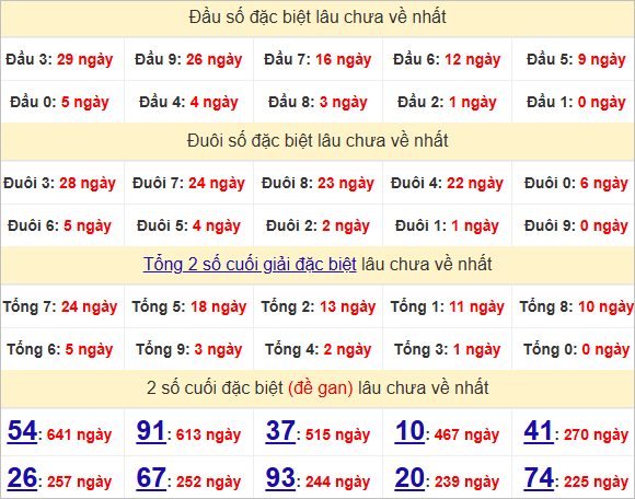 Thống kê đầu, đuôi giải đặc biệt lâu chưa về