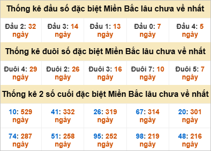 Thống kê đầu, đuôi giải đặc biệt lâu chưa về