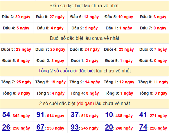 Thống kê đầu, đuôi giải đặc biệt lâu chưa về