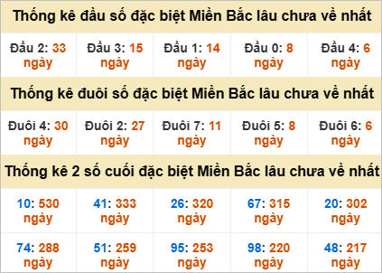 Thống kê đầu, đuôi giải đặc biệt lâu chưa về