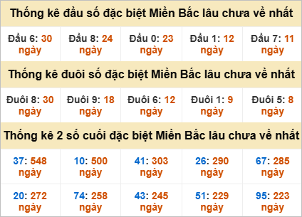 Thống kê đầu, đuôi giải đặc biệt lâu chưa về