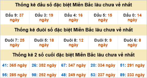 Thống kê đầu, đuôi giải đặc biệt lâu chưa về