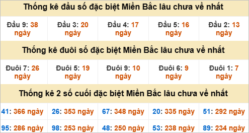 Thống kê đầu, đuôi giải đặc biệt lâu chưa về