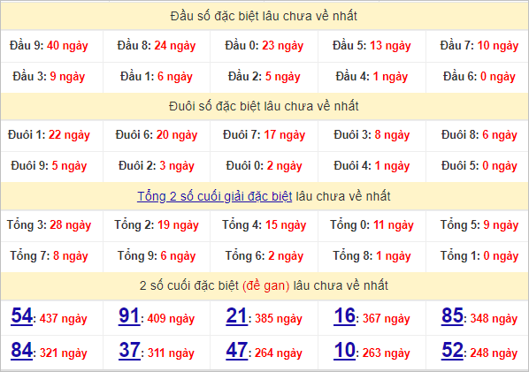 Thống kê đầu, đuôi giải đặc biệt lâu chưa về