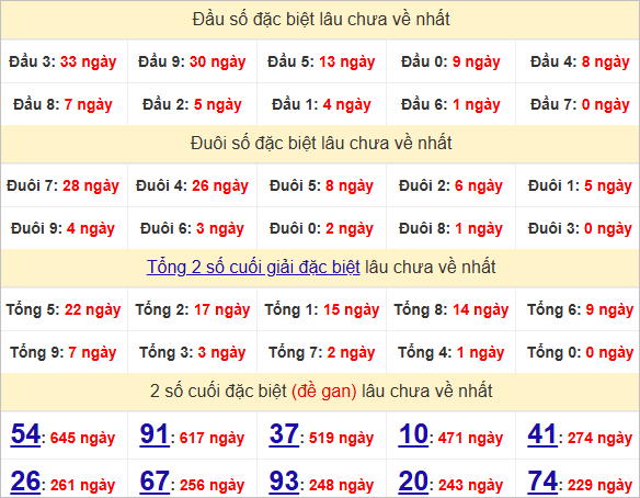 Thống kê đầu, đuôi giải đặc biệt lâu chưa về