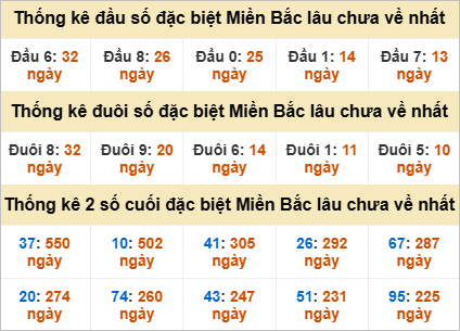 Thống kê đầu, đuôi giải đặc biệt lâu chưa về