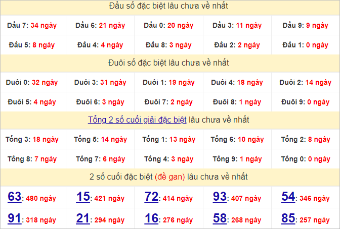 Thống kê đầu, đuôi giải đặc biệt lâu chưa về