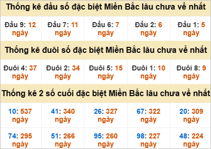 Thống kê đầu, đuôi giải đặc biệt lâu chưa về