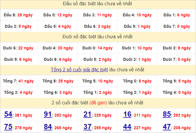 Thống kê đầu, đuôi giải đặc biệt lâu chưa về