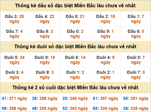Thống kê đầu, đuôi giải đặc biệt lâu chưa về