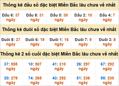 Thống kê đầu, đuôi giải đặc biệt lâu chưa về