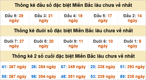 Thống kê đầu, đuôi giải đặc biệt lâu chưa về