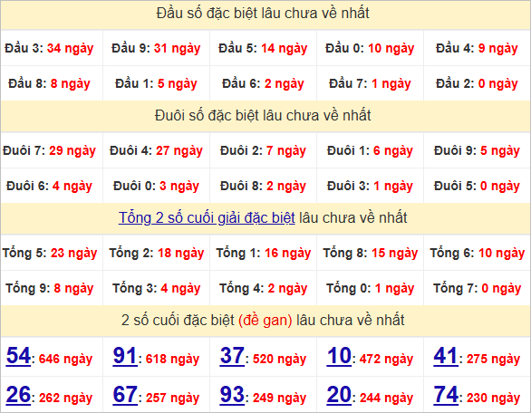 Thống kê đầu, đuôi giải đặc biệt lâu chưa về