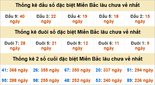 Thống kê đầu, đuôi giải đặc biệt lâu chưa về