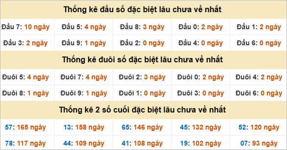 Thống kê đầu, đuôi giải đặc biệt lâu chưa về