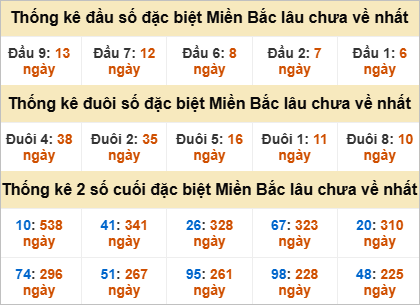 Thống kê đầu, đuôi giải đặc biệt lâu chưa về