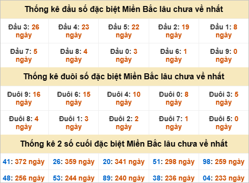 Thống kê đầu, đuôi giải đặc biệt lâu chưa về