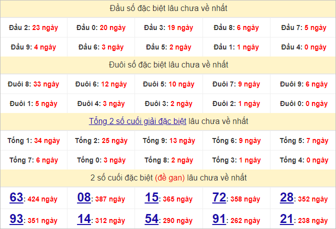 Thống kê đầu, đuôi giải đặc biệt lâu chưa về