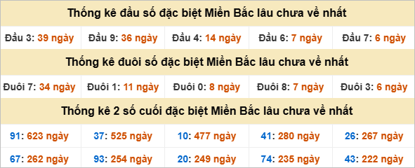 Thống kê đầu, đuôi giải đặc biệt lâu chưa về