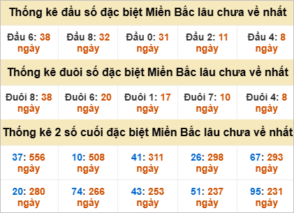 Thống kê đầu, đuôi giải đặc biệt lâu chưa về
