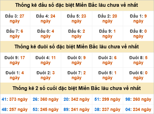 Thống kê đầu, đuôi giải đặc biệt lâu chưa về