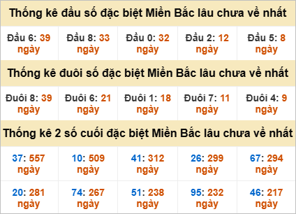 Thống kê đầu, đuôi giải đặc biệt lâu chưa về
