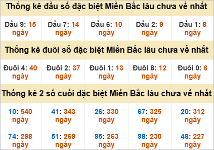 Thống kê đầu, đuôi giải đặc biệt lâu chưa về