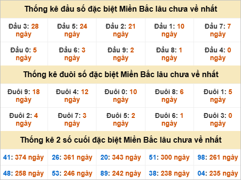 Thống kê đầu, đuôi giải đặc biệt lâu chưa về