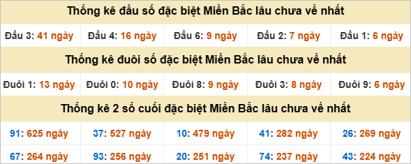 Thống kê đầu, đuôi giải đặc biệt lâu chưa về