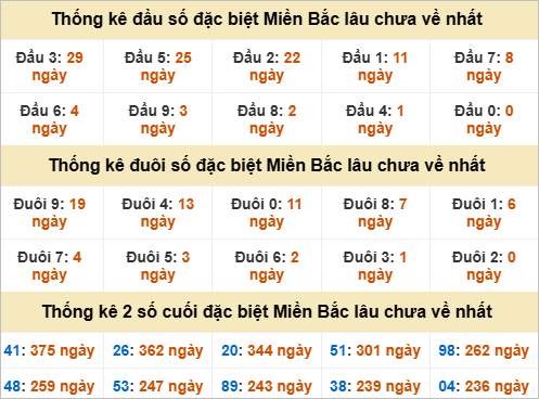 Thống kê đầu, đuôi giải đặc biệt lâu chưa về