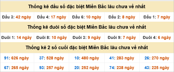 Thống kê đầu, đuôi giải đặc biệt lâu chưa về