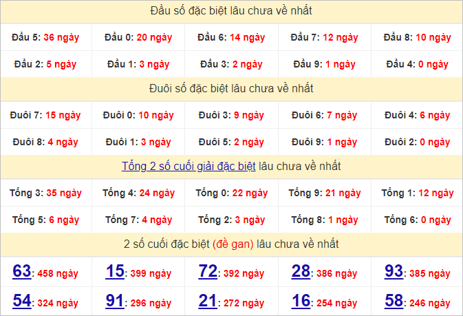 Thống kê đầu, đuôi giải đặc biệt lâu chưa về