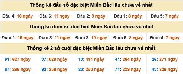 Thống kê đầu, đuôi giải đặc biệt lâu chưa về