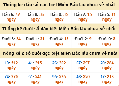 Thống kê đầu, đuôi giải đặc biệt lâu chưa về