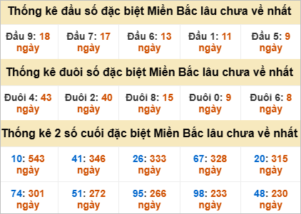 Thống kê đầu, đuôi giải đặc biệt lâu chưa về